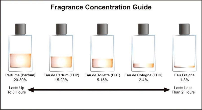 What is the difference between Eau de Cologne, Eau de Toilette and Eau de Parfum?