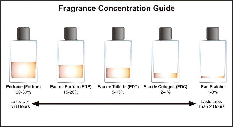 What is the difference between Eau de Cologne, Eau de Toilette and Eau de Parfum?